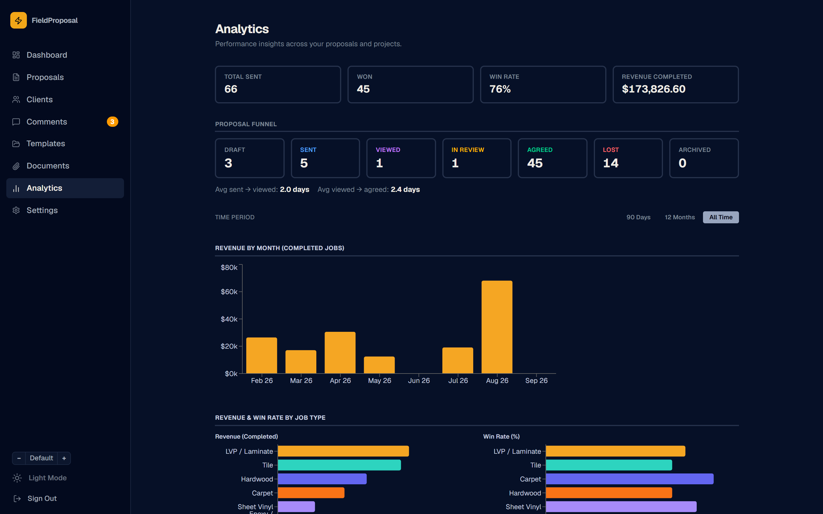 The analytics page showing win rate, revenue by month, and revenue and win rate broken down by flooring job type.